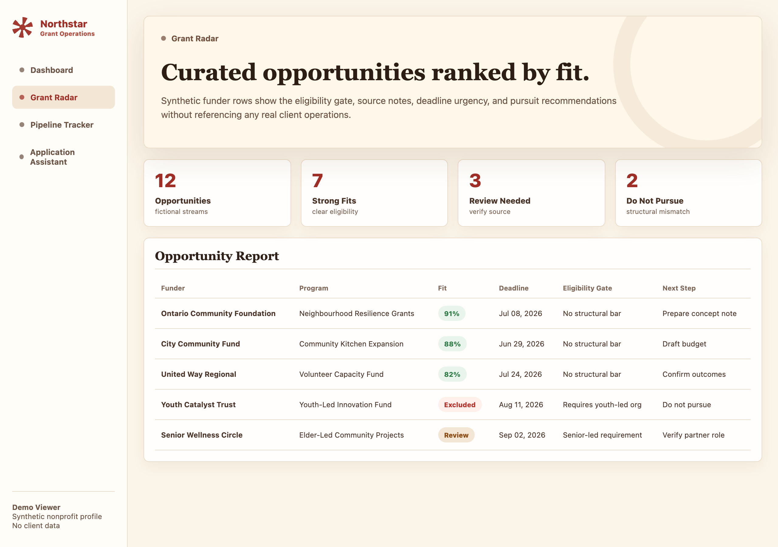 Grant Radar — synthetic eligibility-screened Canadian funding opportunities ranked by fit, each with a stated reason and source link